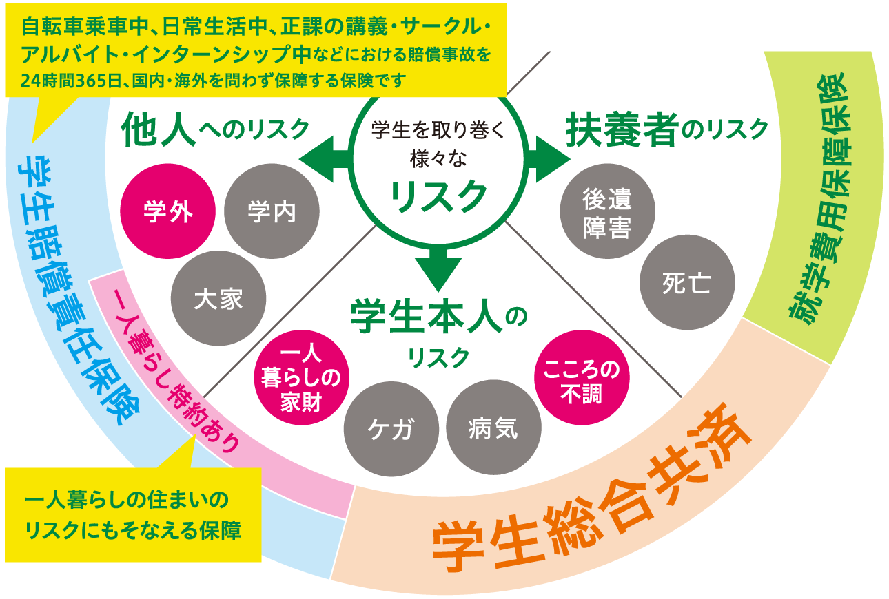 学生を取り巻くリスク